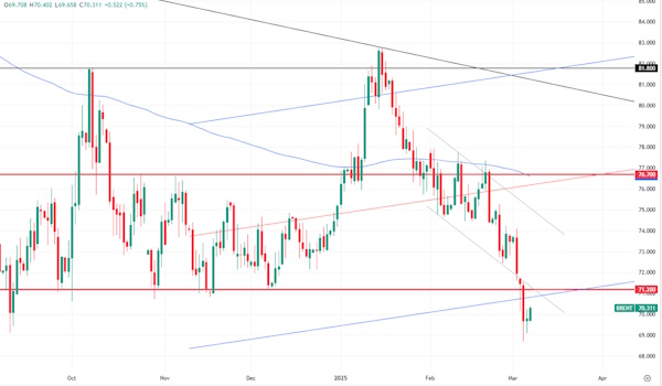 Шансы нефти на отскок сохраняются